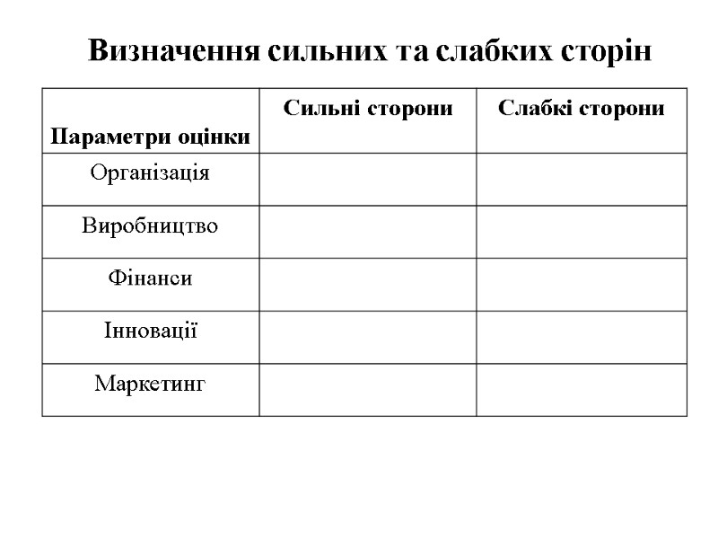 Визначення сильних та слабких сторін